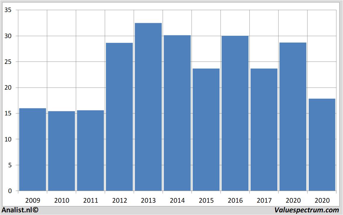 Aktienanalysen blockh&r