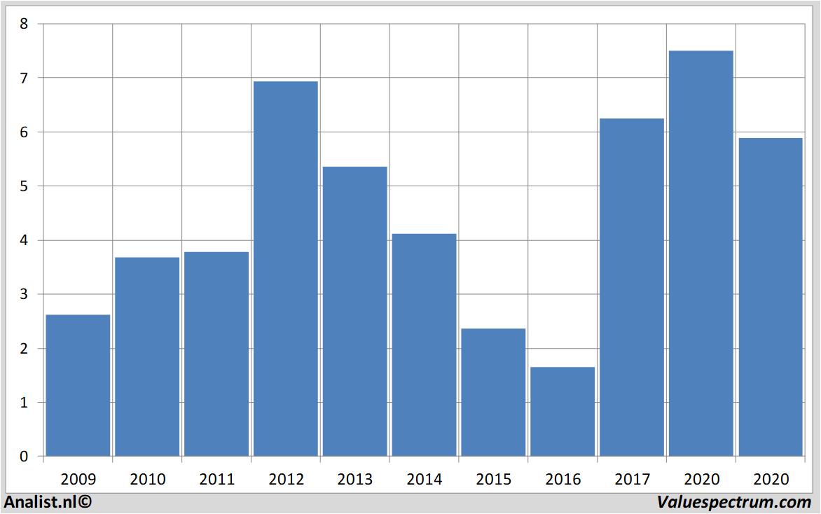 Fundamental-Daten rfindustries