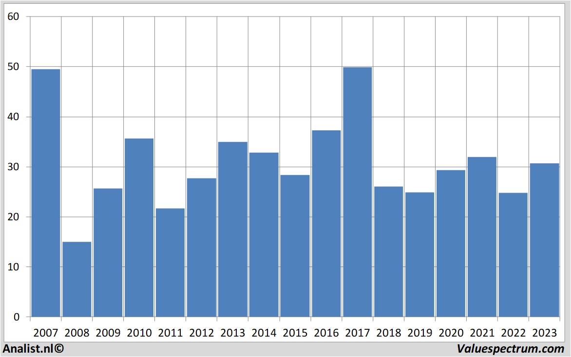 Aktienanalysen voestalpine