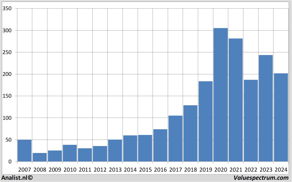 Chart autodesk