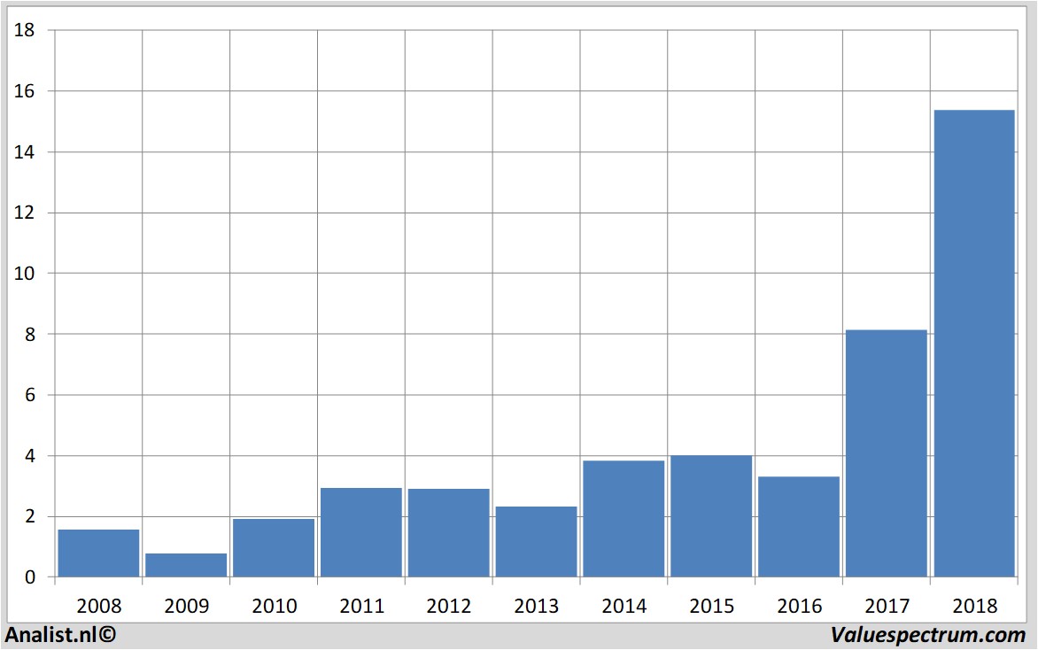 Equity Research evotec