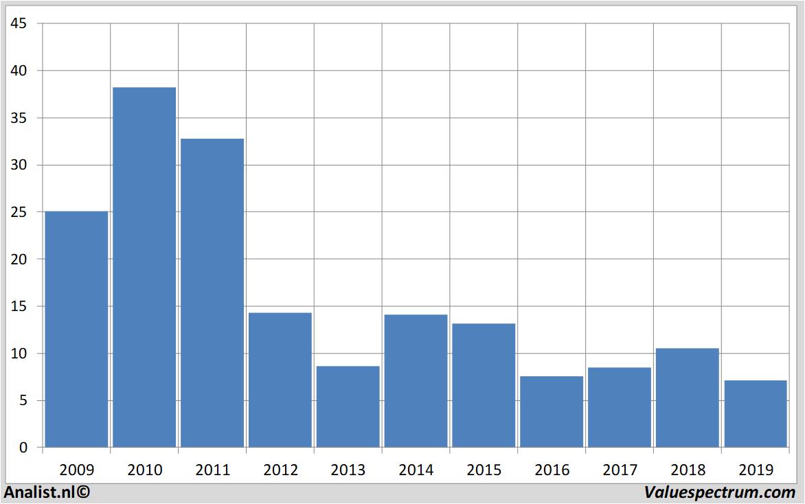 Equity Research commerzbank