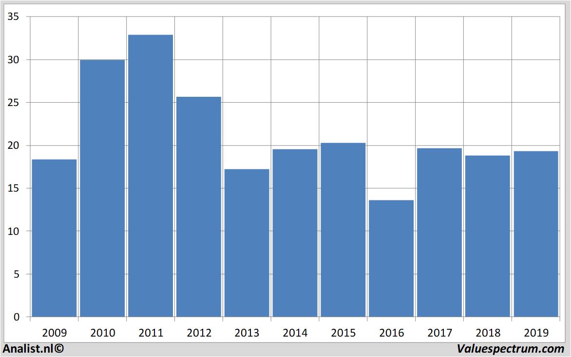 Aktienanalysen hhla