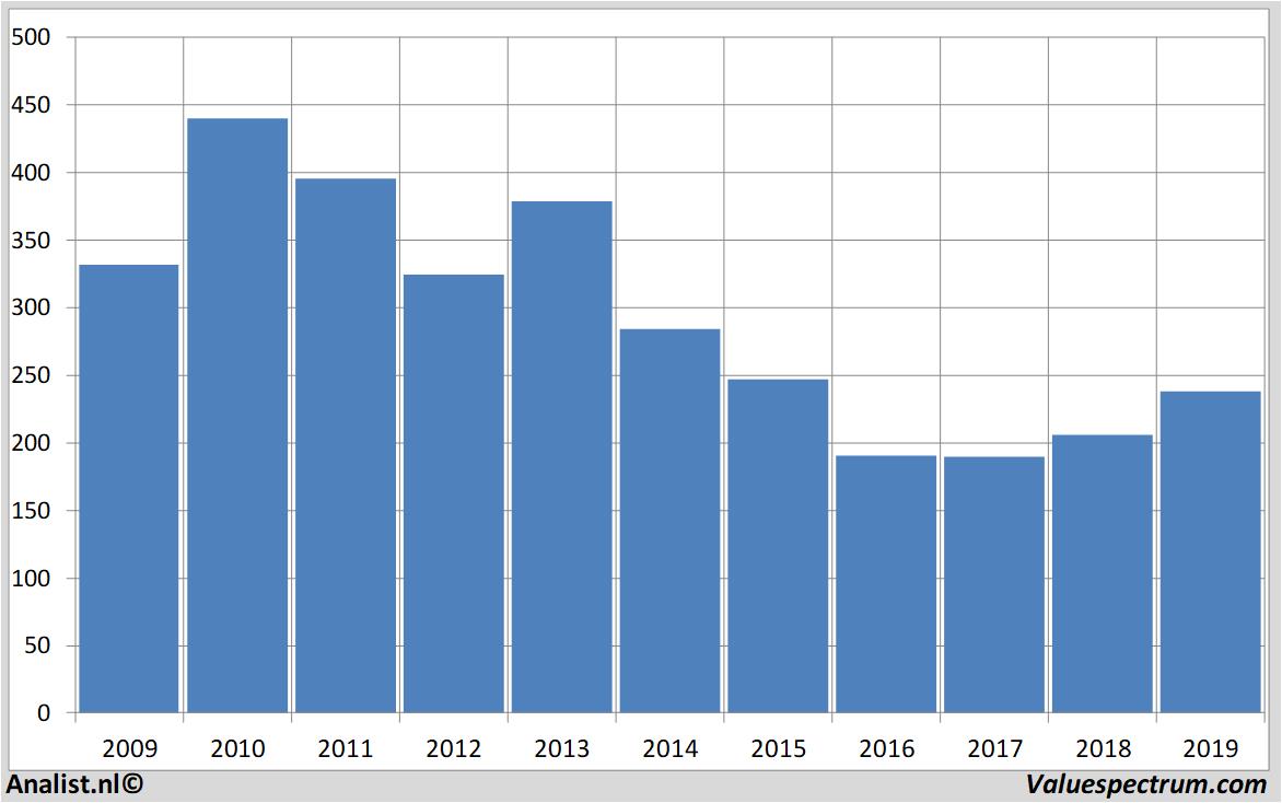 Finanzielle Analyse tesco