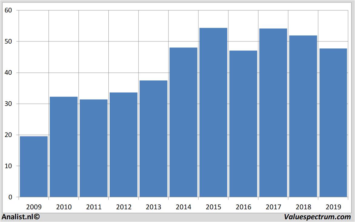 Equity Research wellsfargo