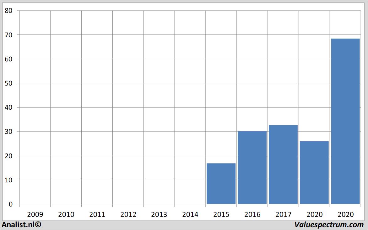 Finanzielle Analyse hapag-lloyd