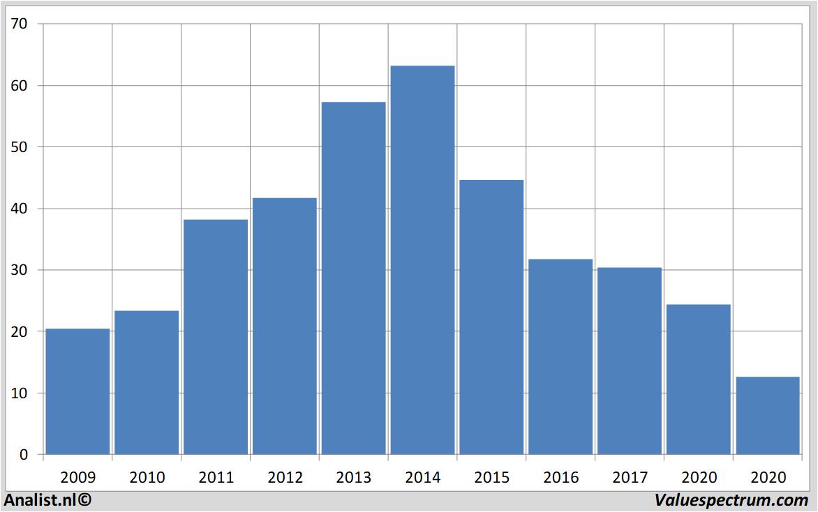 Aktienanalysen macys