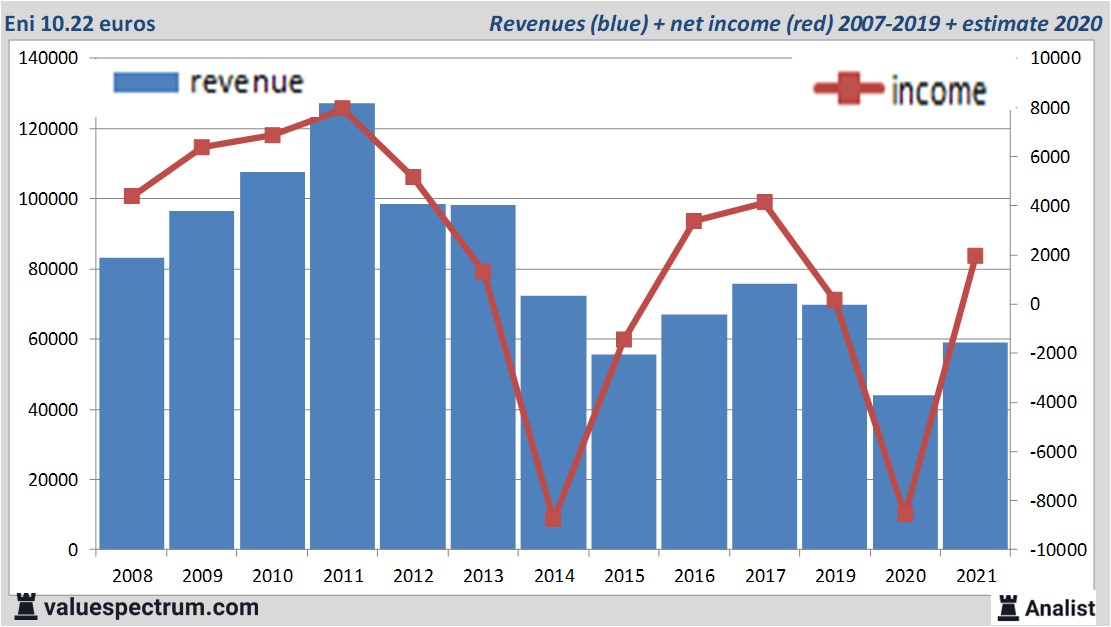 financiële analyse