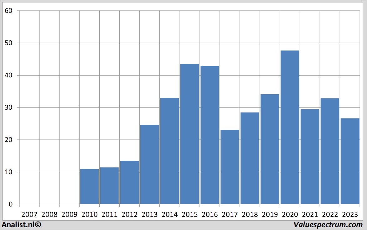 Fundamentale Analysen aperam