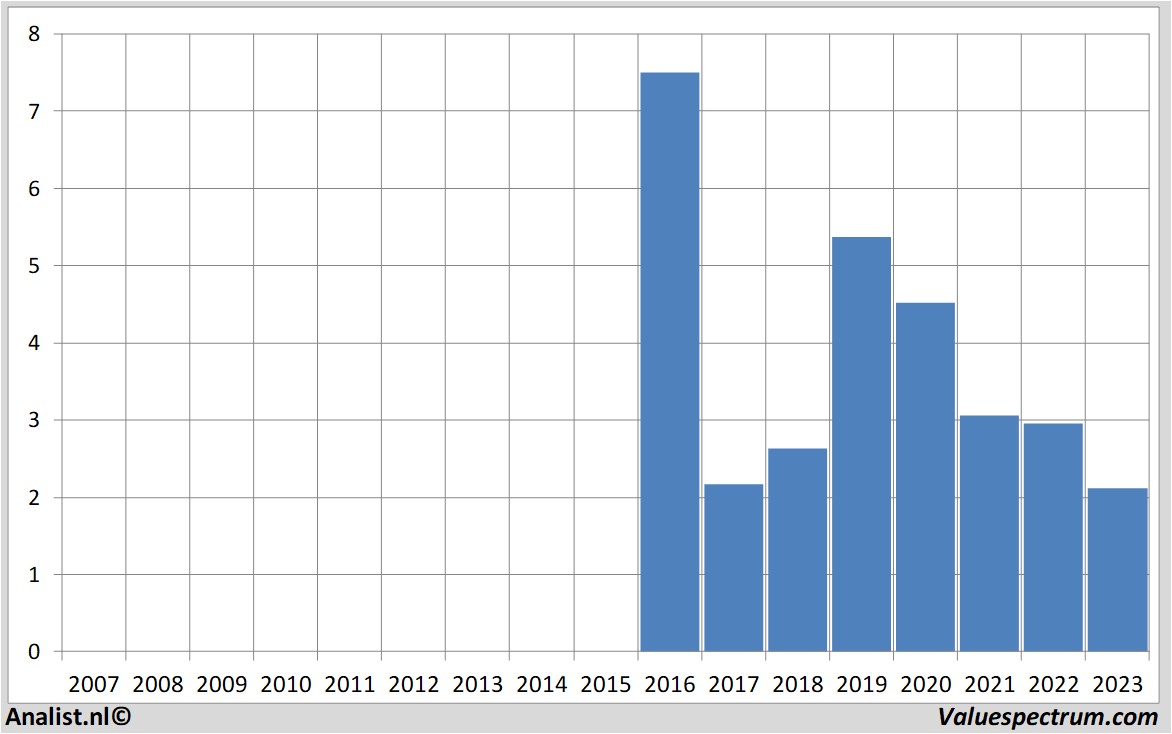 Aktienanalysen avantium