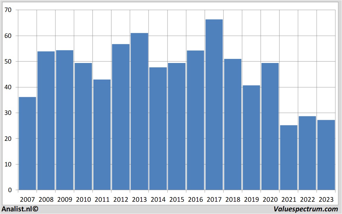 Aktienanalysen kohl's