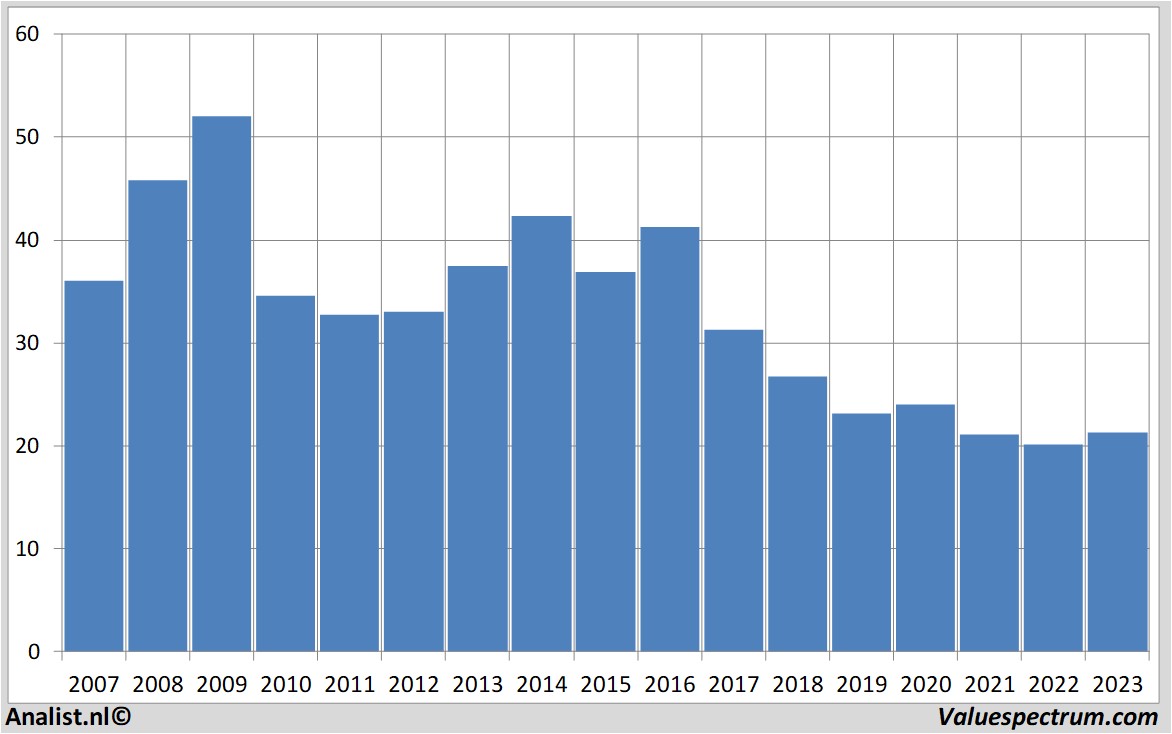 Aktienanalysen vastnedretail