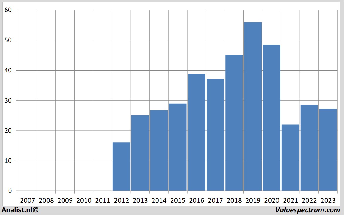 Equity Research vonovia