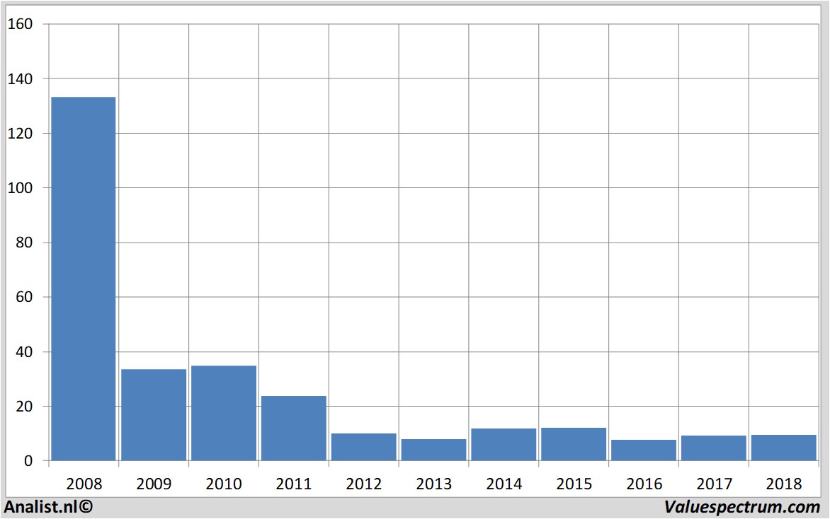 Fundamentale Analysen commerzbank