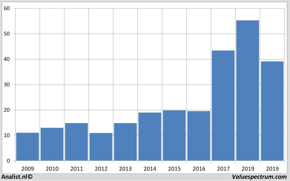 Chart appliedmaterials