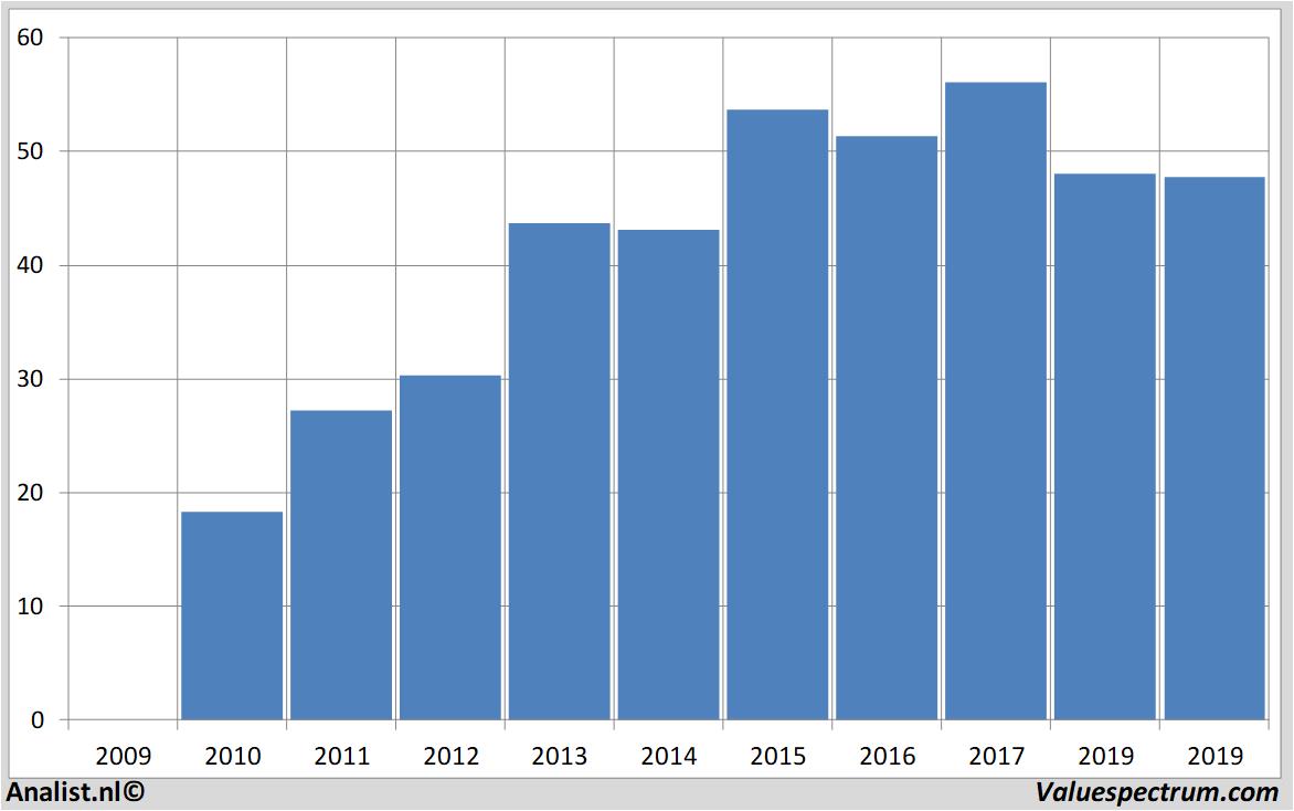 Equity Research brenntag