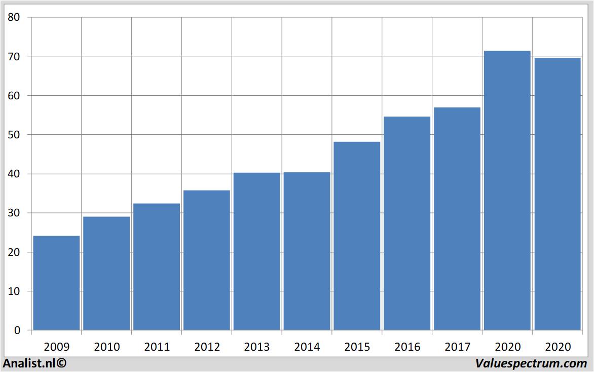 Chart ameren