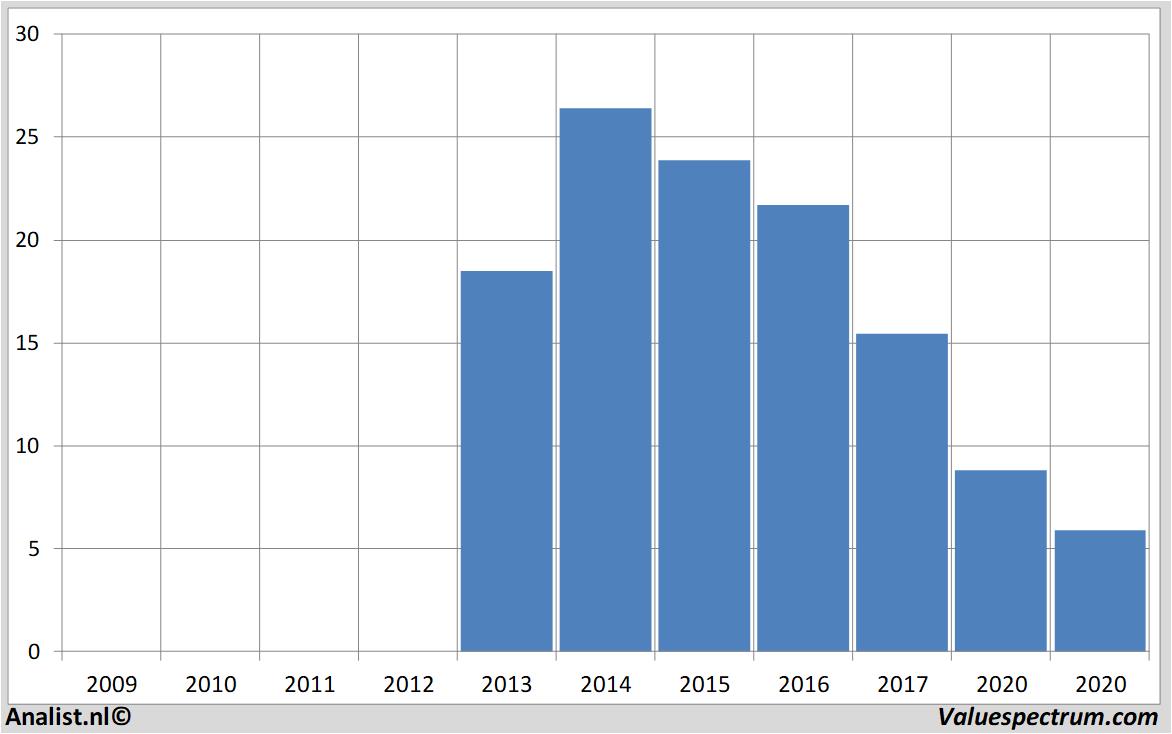 Aktienanalysen bpost