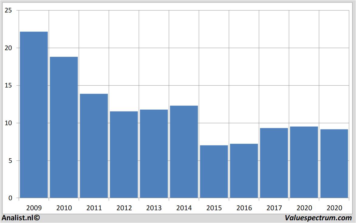 Finanzielle Analyse e.on