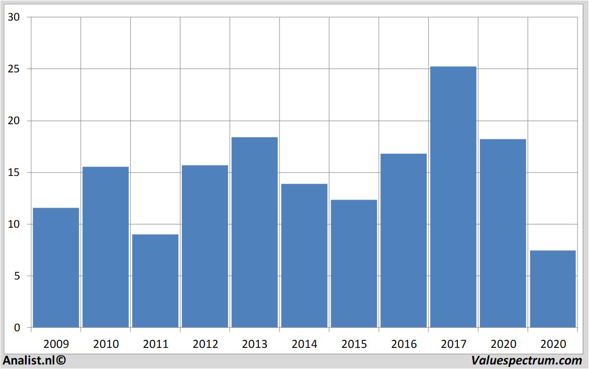 Equity Research lufthansa