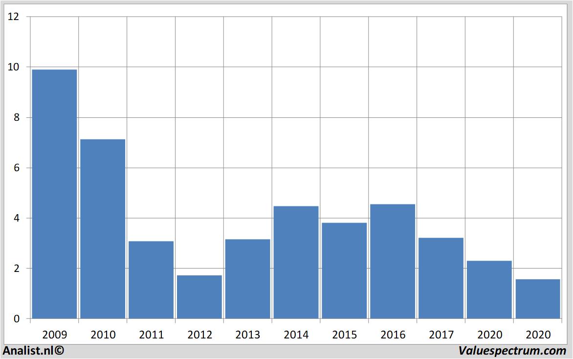 Chart postnl