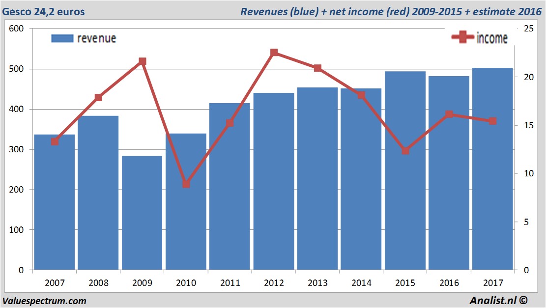 stock graphs