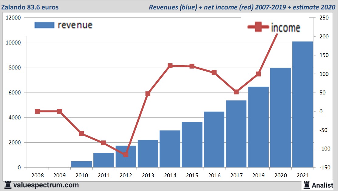 financi&amp;amp;amp;euml;le analyse