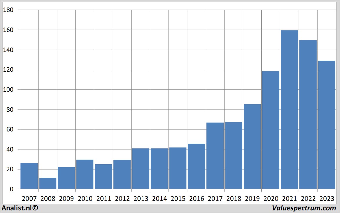 Finanzielle Analyse agilenttechnologies