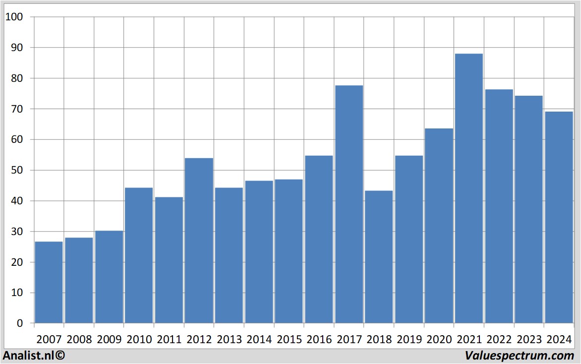 Fundamentale Analysen aurubis