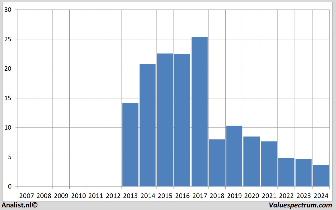 Equity Research bpost