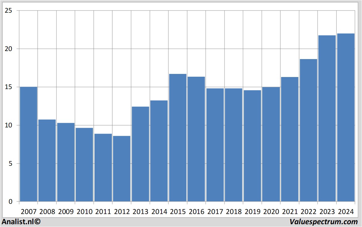 Chart deutschetelekom