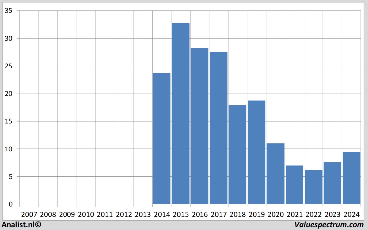 Equity Research ontex