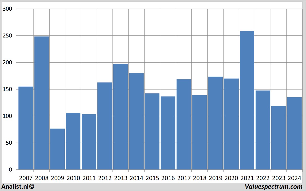 Chart volkswagen