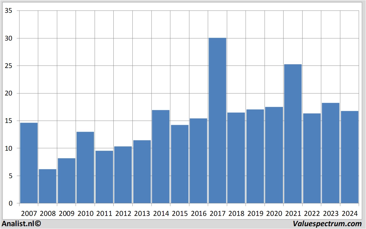 Fundamentale Analysen wackerneuson