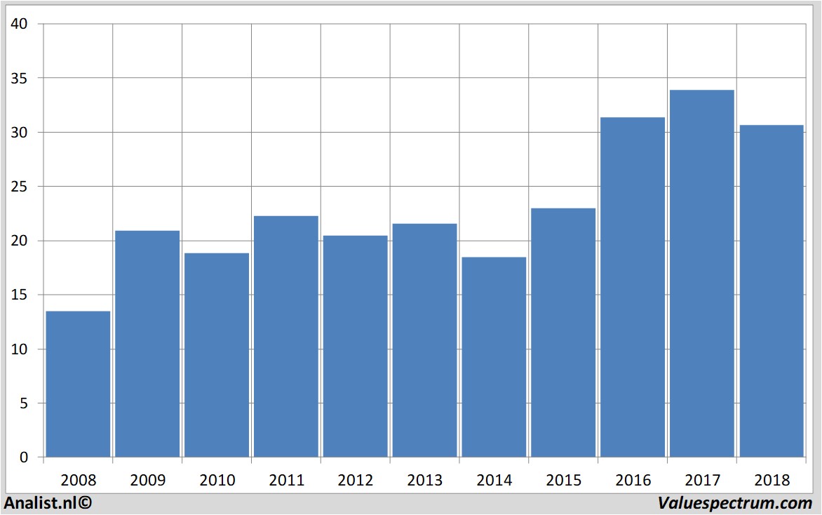 Fundamentale Analysen strabag