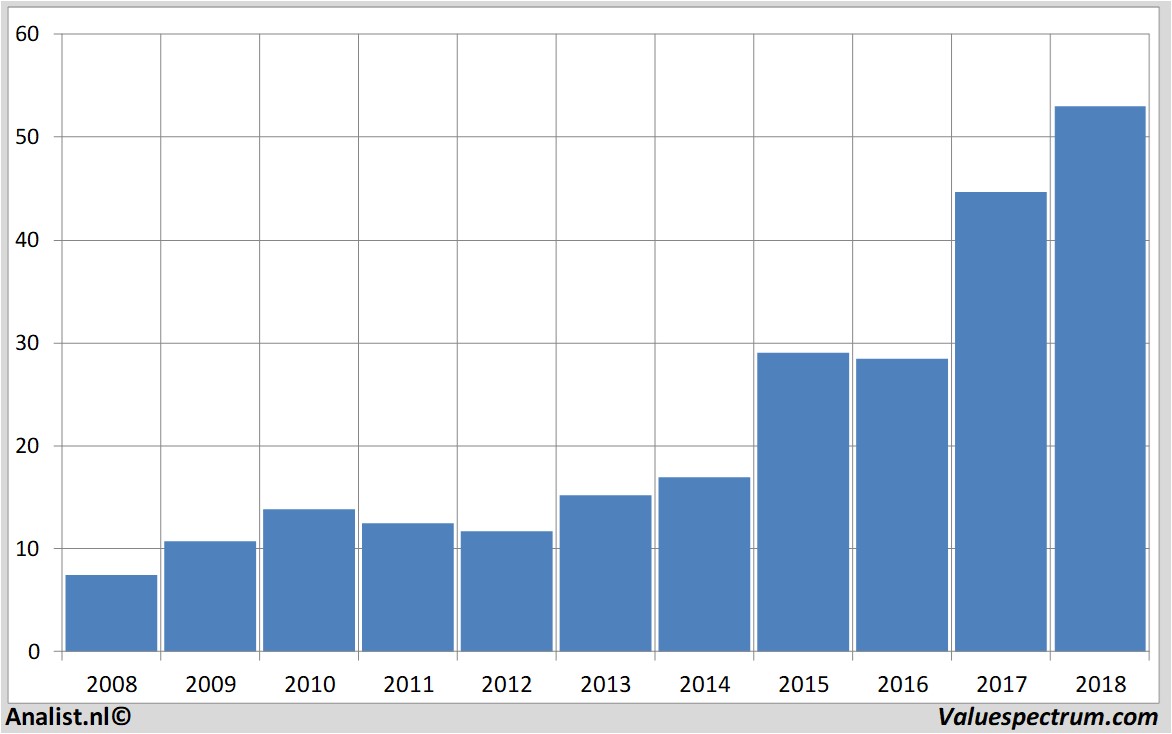 Chart vtg