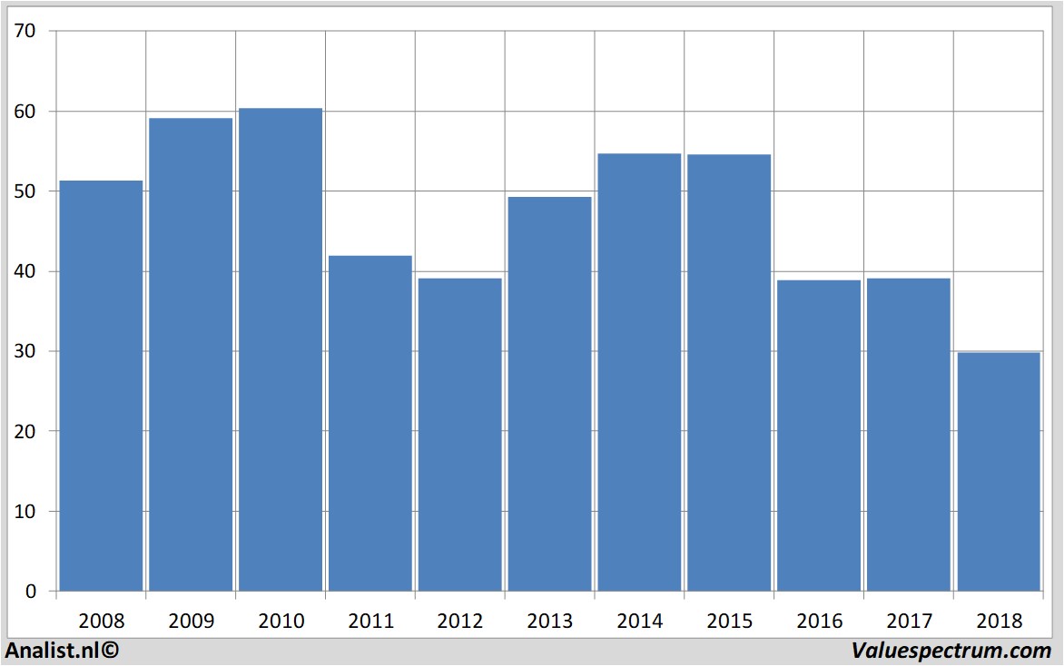 Chart wereldhave