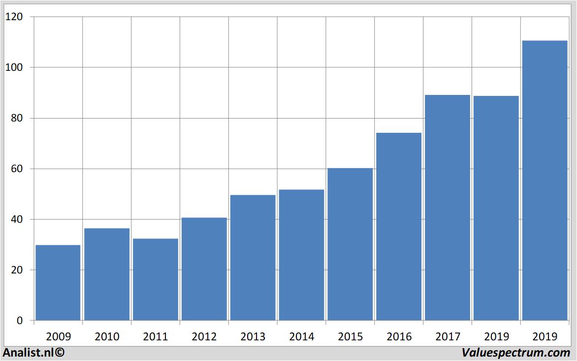 Aktienanalysen bestbuy