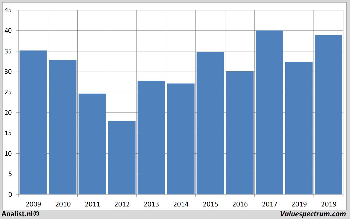 Aktienanalysen bouygues