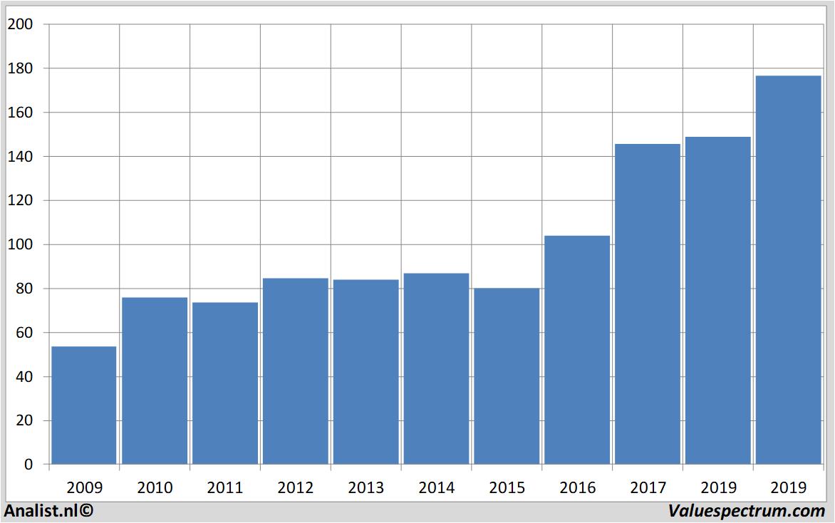 Chart johndeere