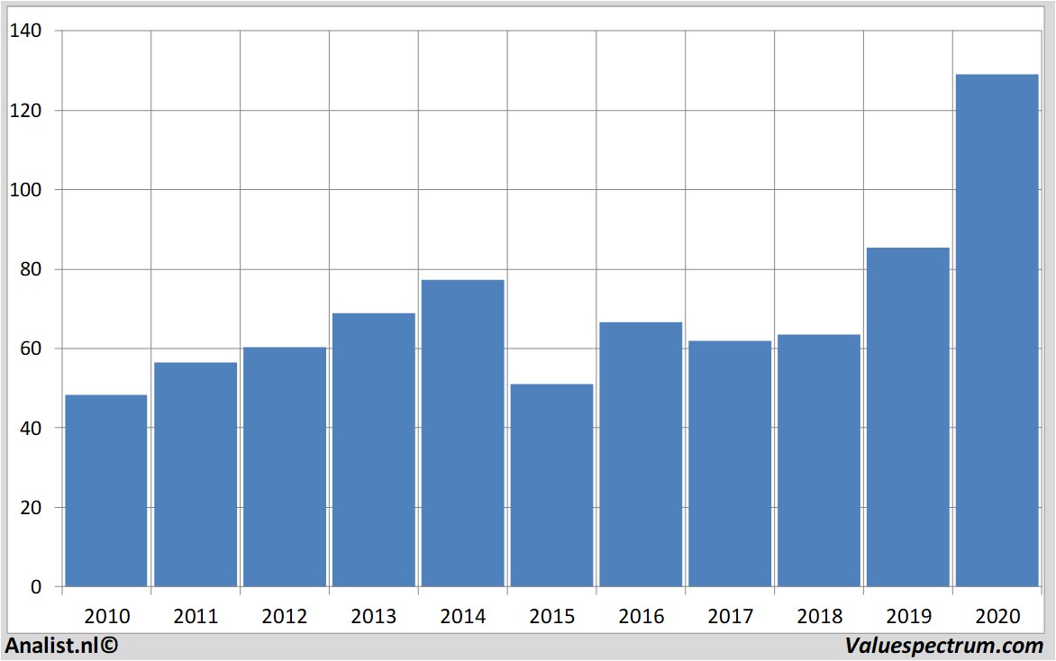 Finanzielle Analyse qualcomm