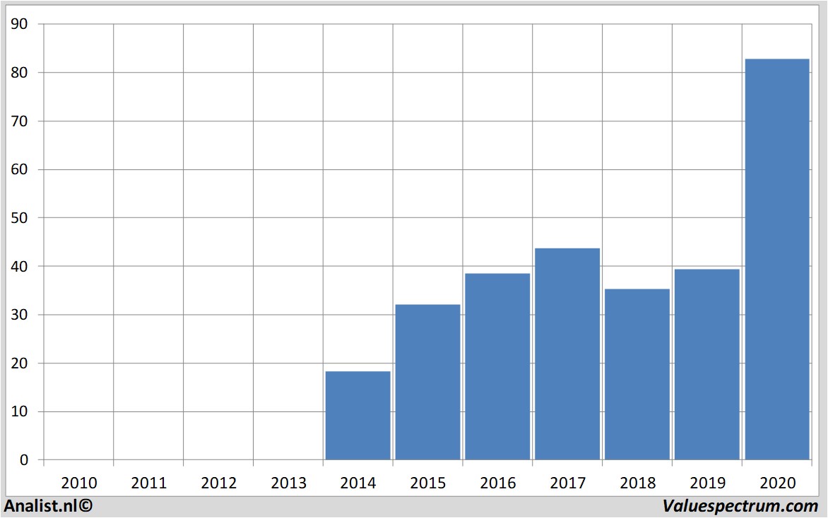 Finanzielle Analyse zalando