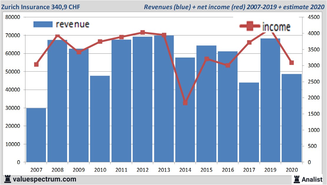 financiële analyse