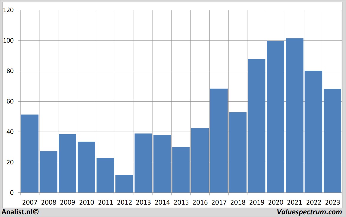 Equity Research bestbuy