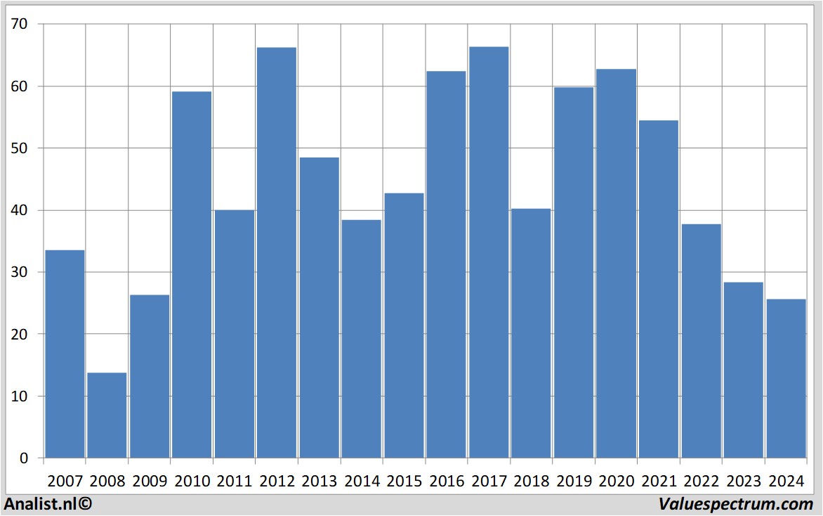 Equity Research lanxess