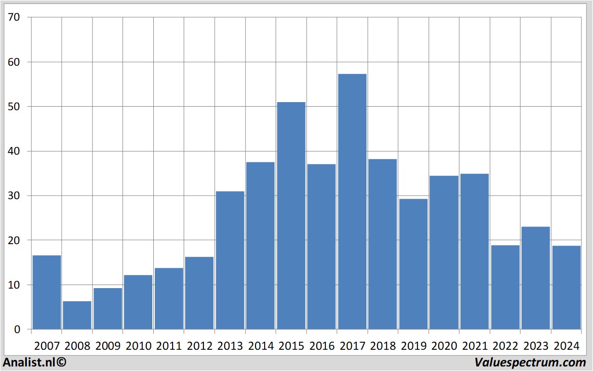 Fundamentale Analysen unitedinternet