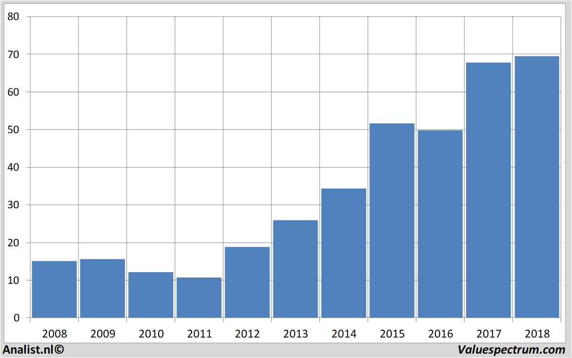 Finanzielle Analyse bbbiotech