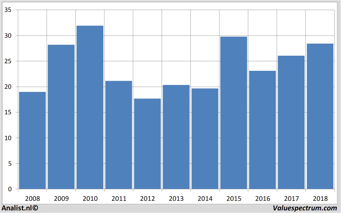 Aktienanalysen junipernetworks