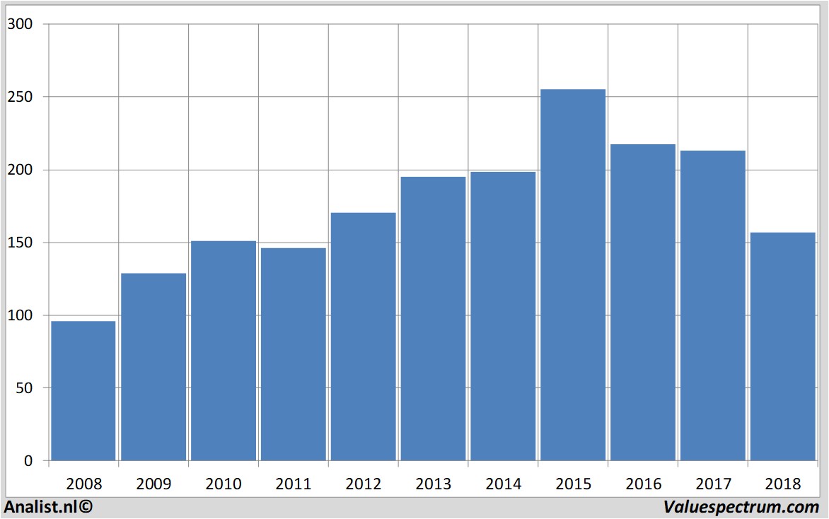 Fundamentale Analysen unibail-rodamco