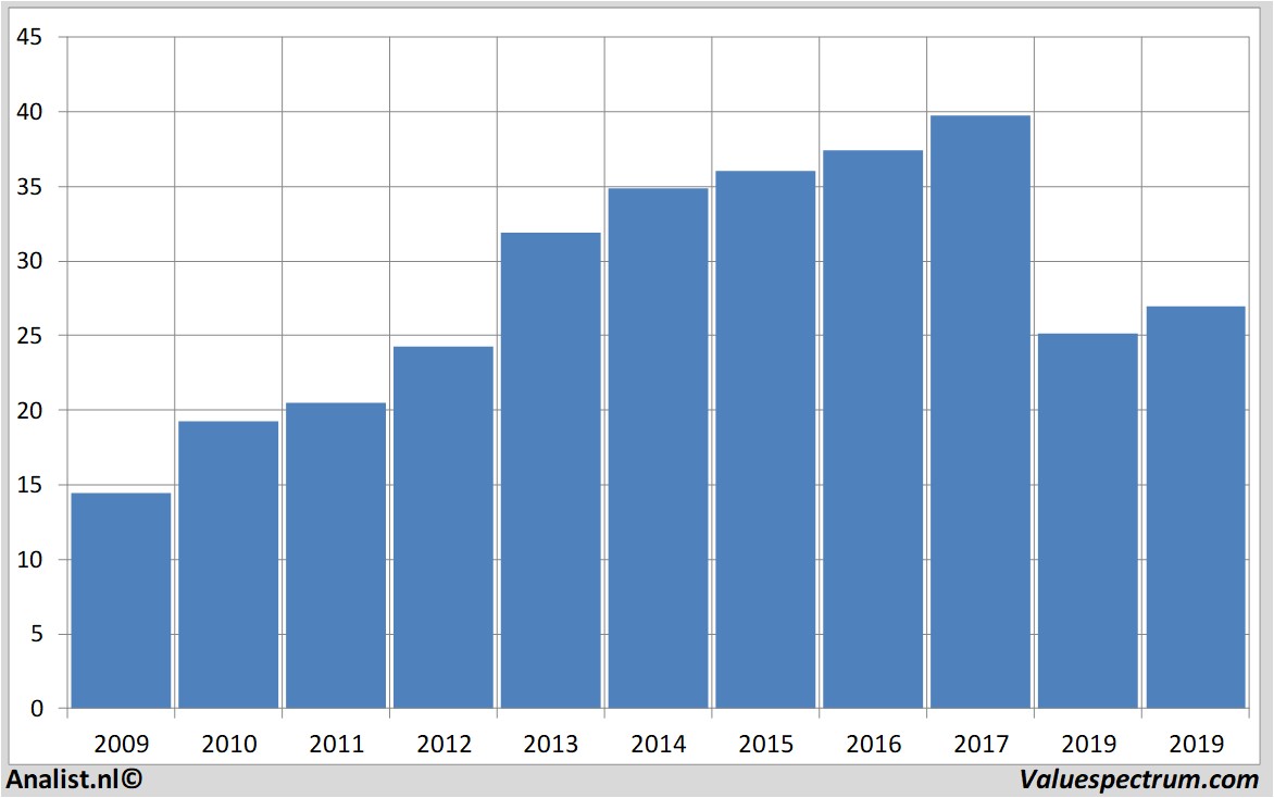 Fundamentale Analysen geagroup